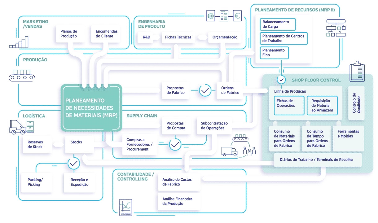 Mapa de Solução Primavera Manufacturing