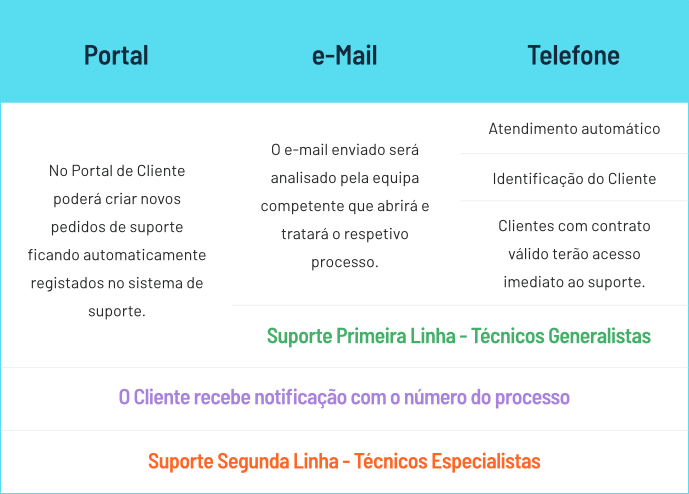 Tabela com as modalidades do Suporte CIBEN